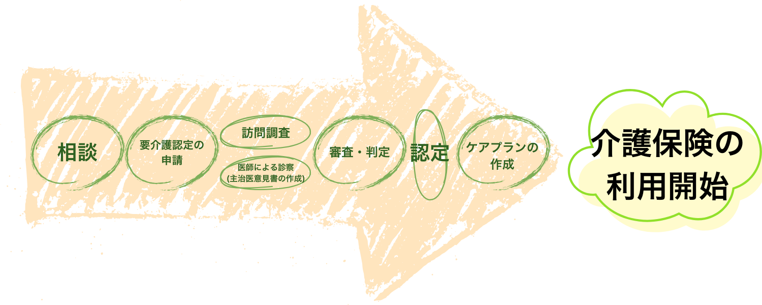 介護保険の利用方法